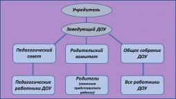 Структура управления МАДОУ д/с № 10